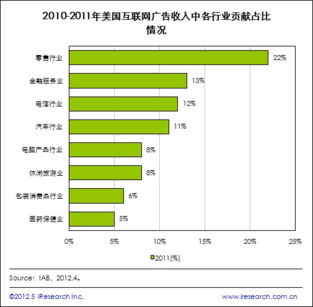 零售業 驅動美國互聯網廣告收入增長的引擎